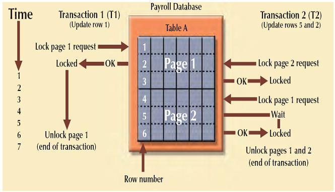 concurrency control with locking methods_Page Level.JPG